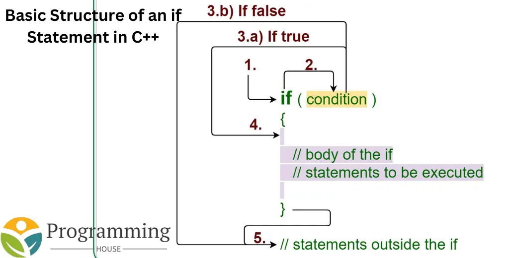 Basic Structure of an if Statement in C++