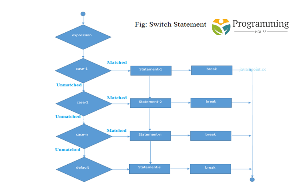 Switch Statement in C++
