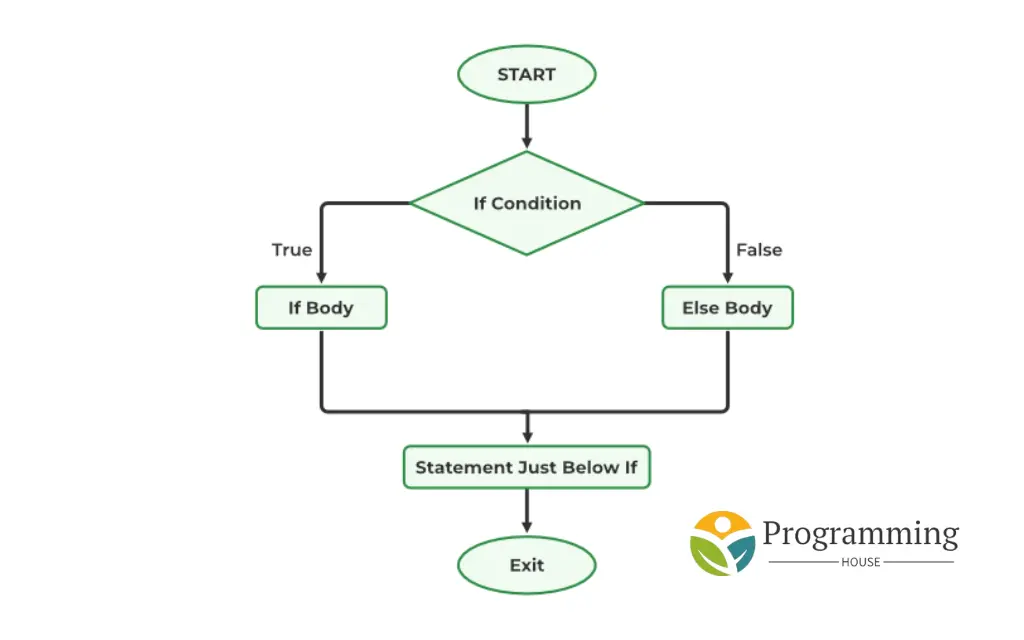 difference between if else and switch statement in c