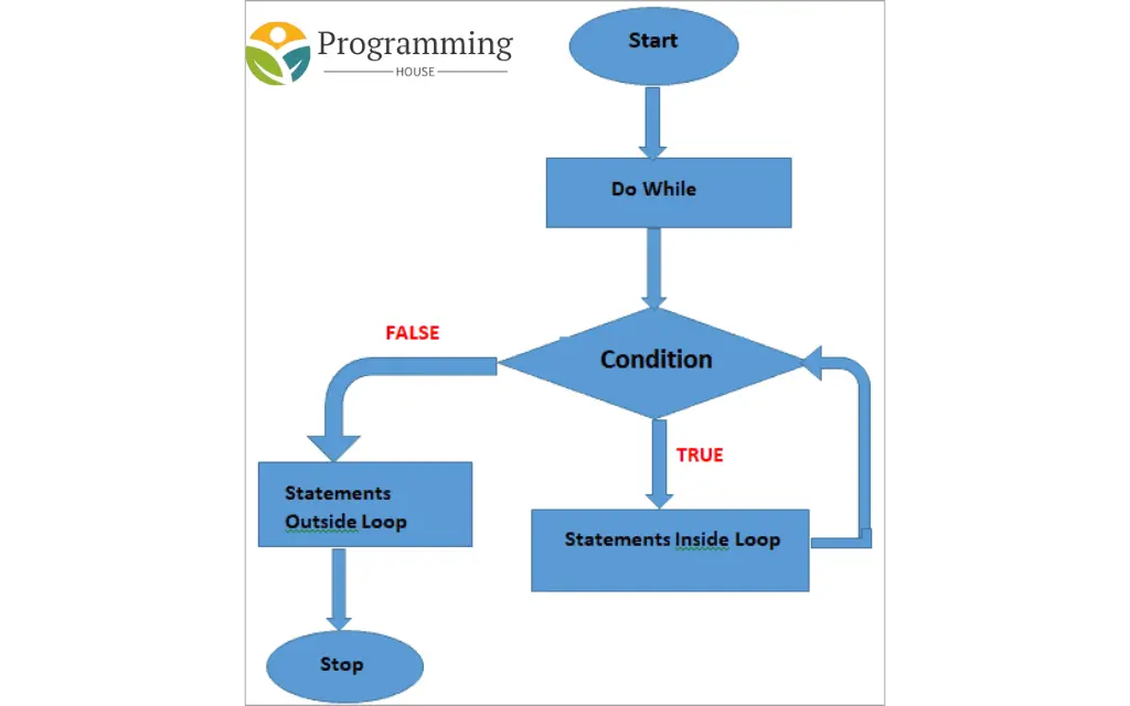 C++ do-while Loop Examples