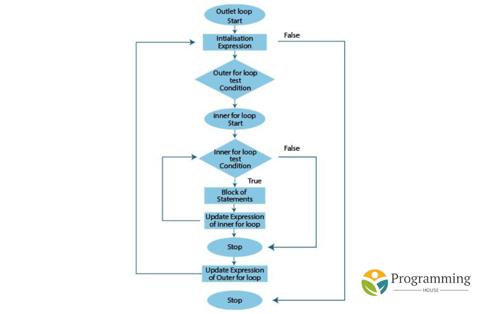 Nested loop in c++ example