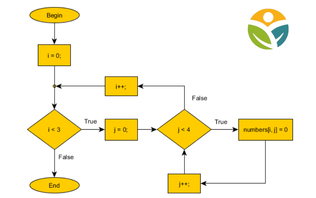  2 dimensional array in c