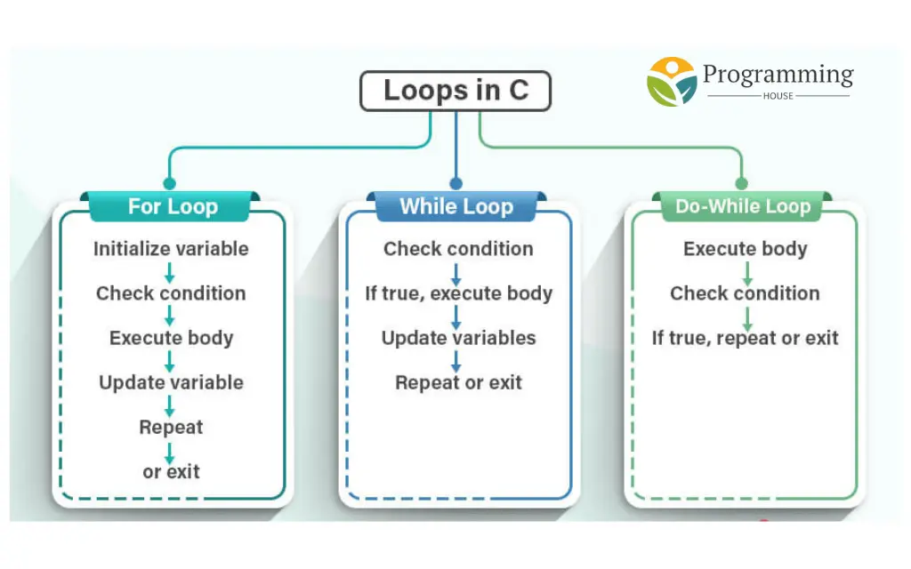 Understanding the For Loop in C