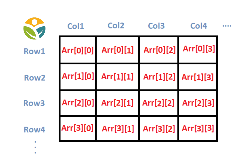 Accessing Individual Elements of a 2D Array in C++