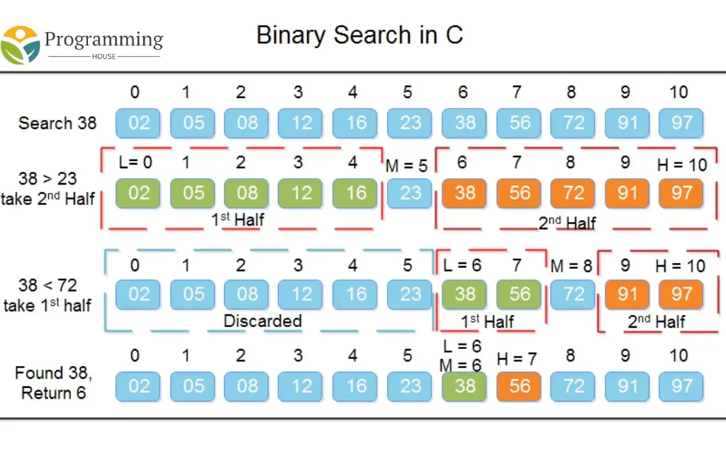 Binary search program in C using an array
