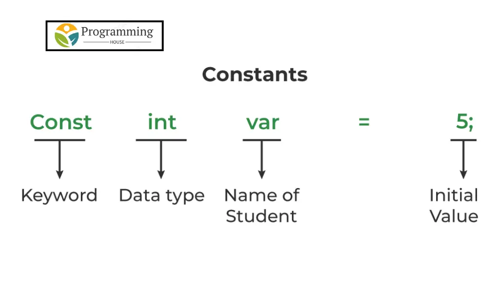 Constants in C++ with Examples