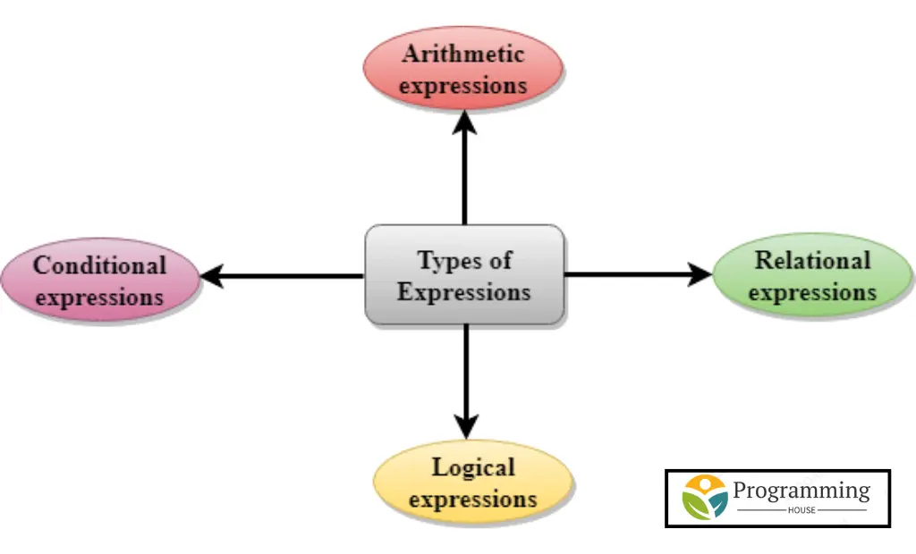 Different Types of Expressions in C++