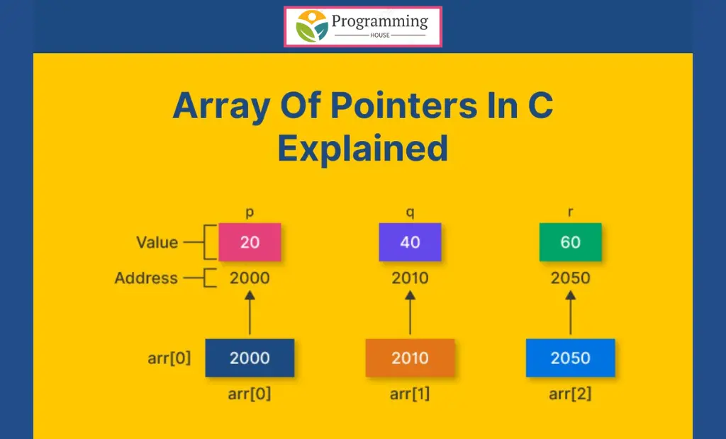 Expressions with Pointers and Arrays