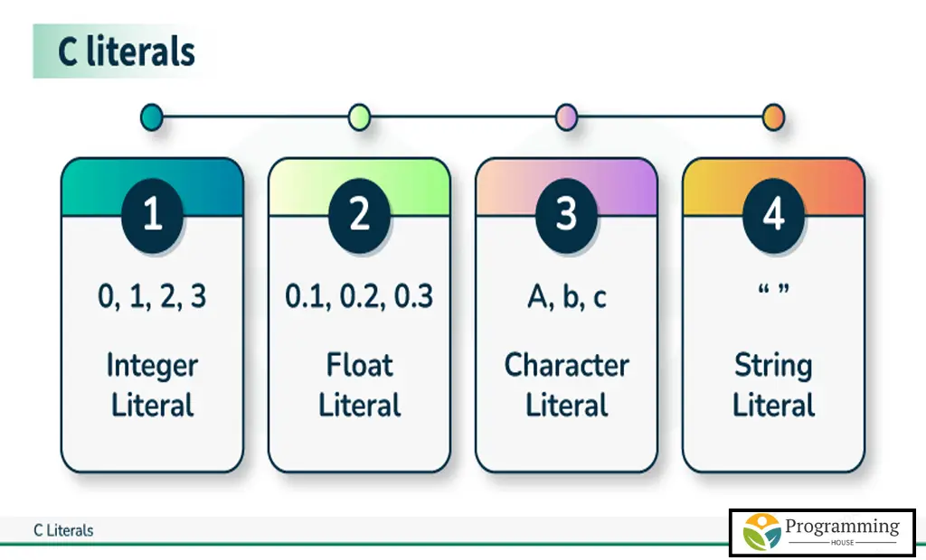 Literal Constants Integer, Floating-Point, and Character