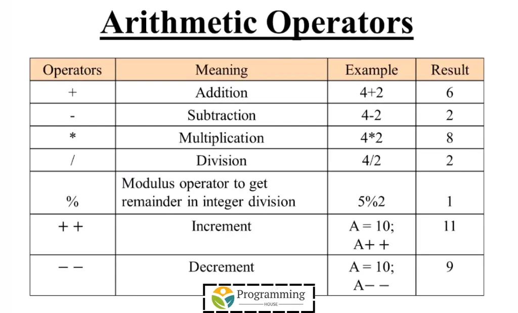 Arithmetic Operators Explored