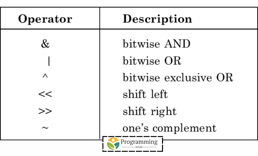 Bitwise Operators and Their Mechanics