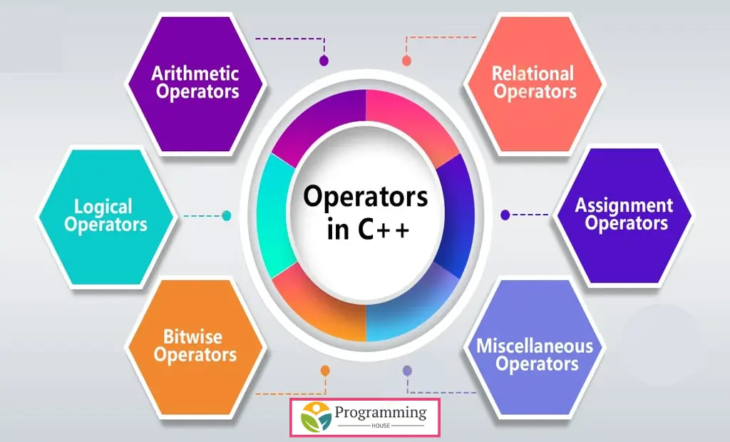 Categories of Operators in C++