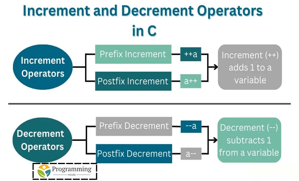 Increment and Decrement Operators