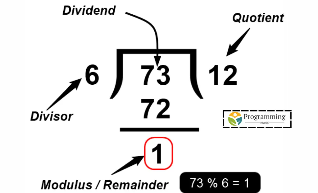 Modulus Operator and Its Use Cases