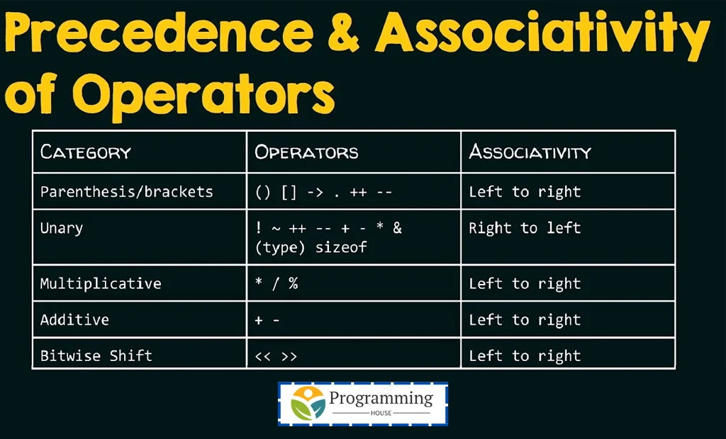 Operator Precedence and Associativity