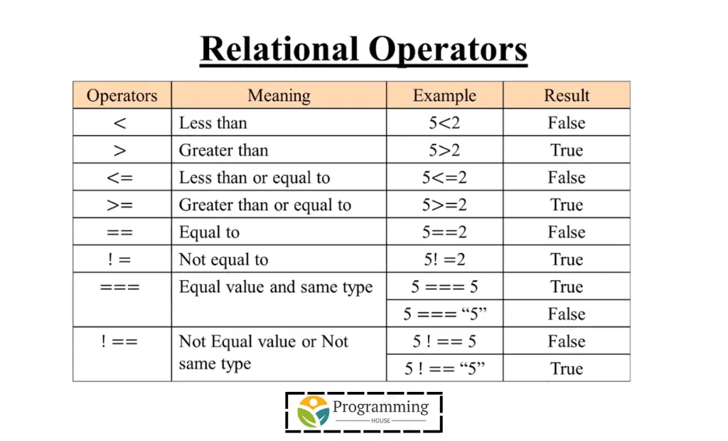 Relational Operators