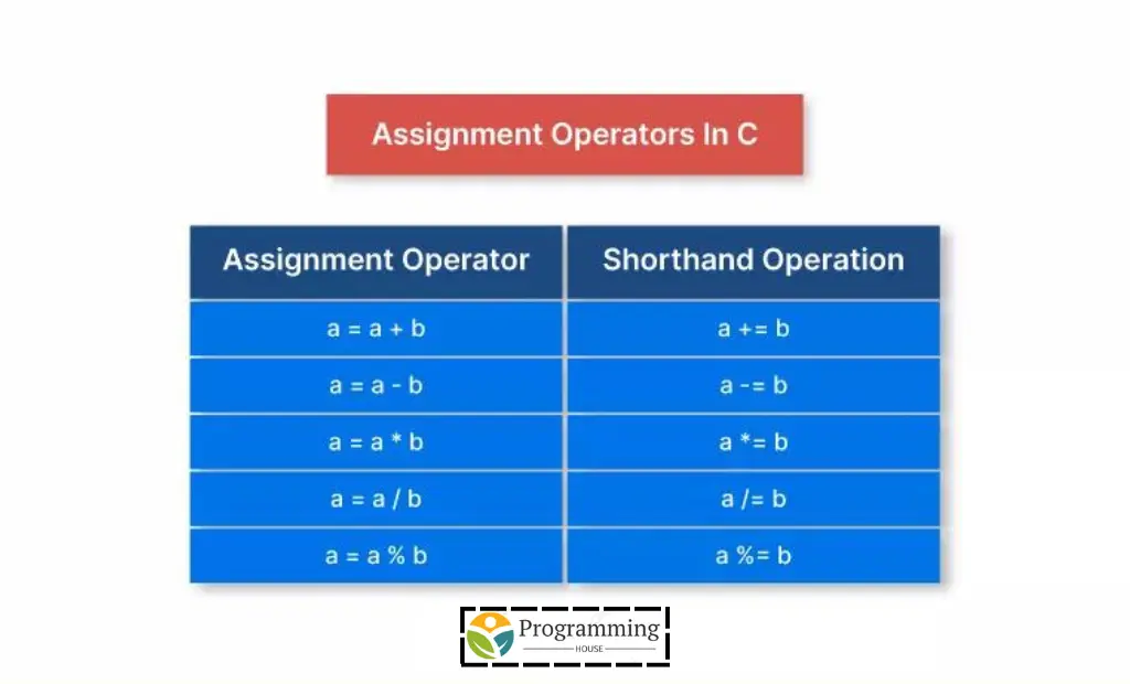 Simple Assignment Operator
