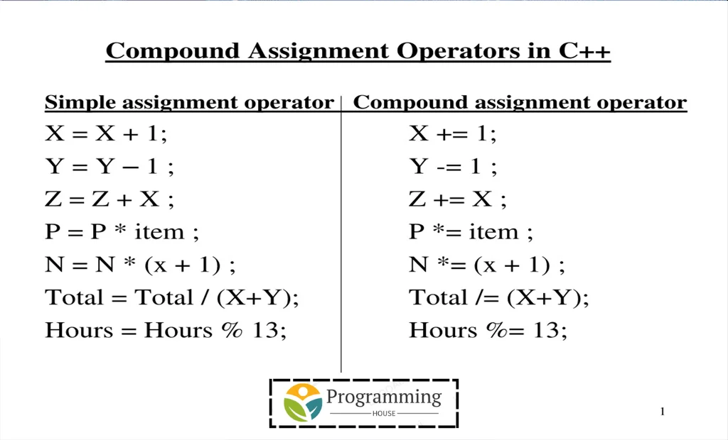 Simple Assignment and Compound Assignment