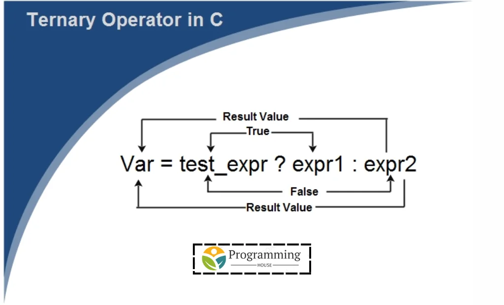 The Ternary Operator Explained