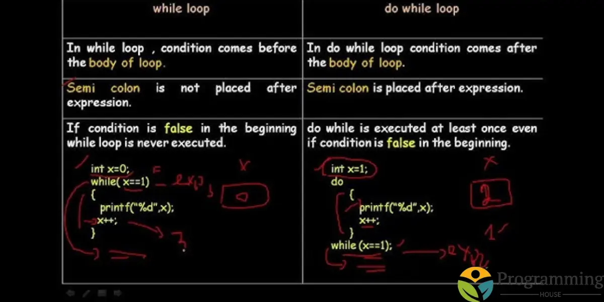 Counter Controlled Loops