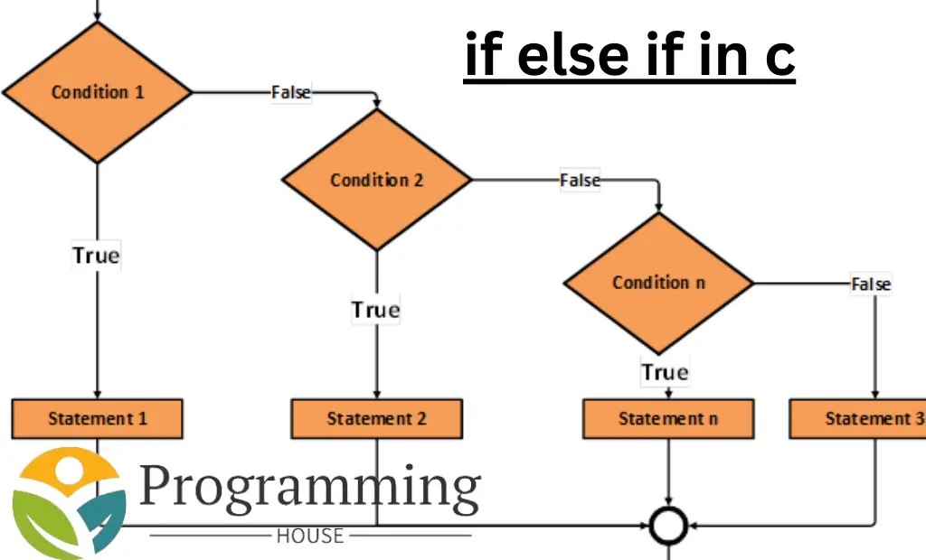 if else if in c - programminghouse.org