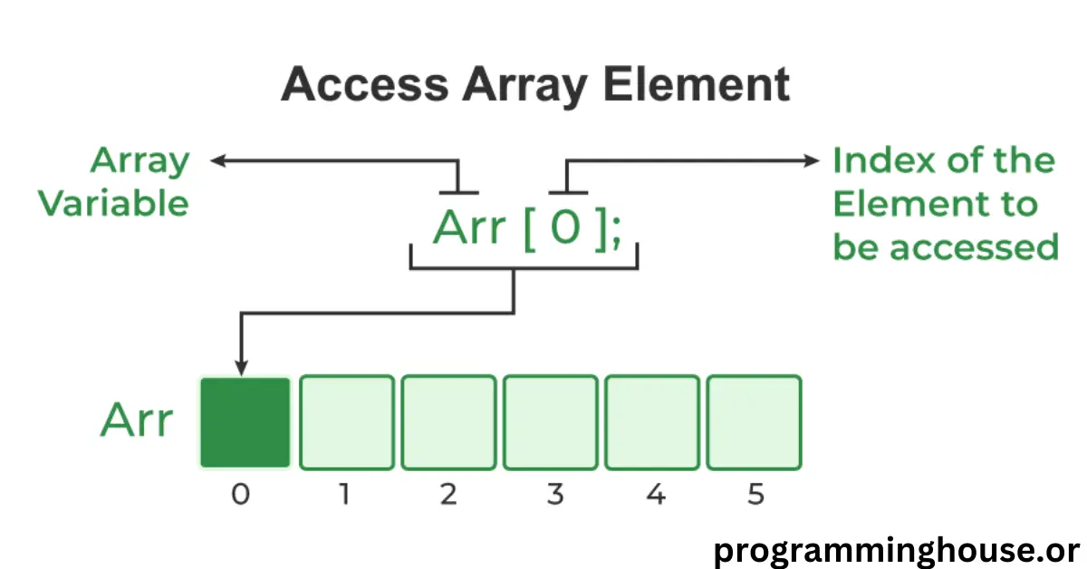 How to access array elements in c