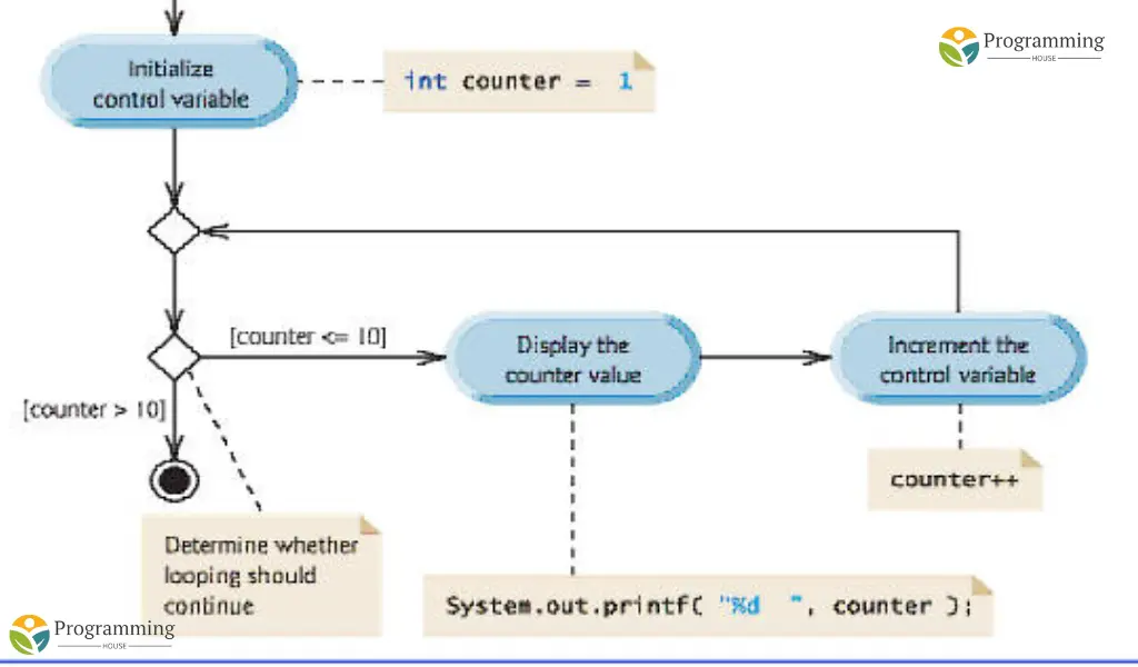 Counter Controlled Loops