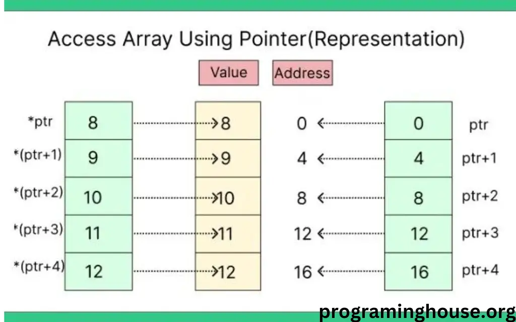 How to access array elements in c