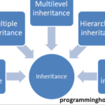 Types of Inheritance in C++